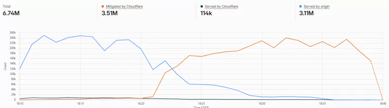 175 milionów żądań w jeden dzień. Jak wyglądał atak, którego Cloudflare sam nie zatrzymał